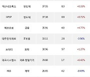 31일, 기관 코스닥에서 실리콘투(-3.21%), 파마리서치(+3.54%) 등 순매수