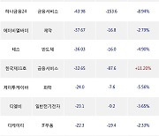 31일, 기관 코스닥에서 테크윙(+7.18%), 알테오젠(+3.28%) 등 순매도