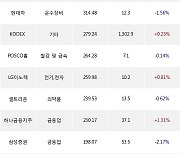 31일, 기관 거래소에서 삼성전자(0.00%), SK하이닉스(-3.32%) 등 순매수