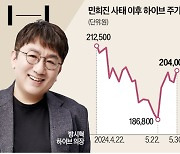 하이브-민희진 불편한 동거…주가는 1.96% 하락