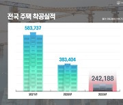 전국 주택 착공 24만 가구…3년 전 반토막 수준