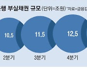 은행 건전성 악화 … 부실채권 3년來 최대