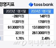 토스뱅크, 1분기 당기순이익 148억원…'연간 흑자' 유력