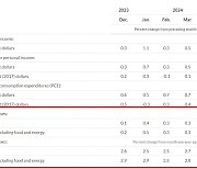 미국 물가상승률 석달째 2.8%...증시는 일단 '쇼크없다' 안도