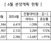 주건협 회원사, 6월 5546가구 분양