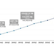 공항철도 개통 17년2개월 만에 누적 이용객 10억명 돌파