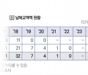 작년 남북교역 사상 첫 제로…4년 넘게 인적 왕래 중단