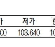 KRX금 가격 0.91% 오른 1g당 10만 4500원(5월 31일)