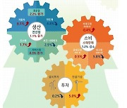 '車·화학 쌍끌이' 4월 산업생산 1.1% 증가…소비·투자 온도차(종합2보)