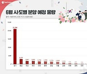 경기지역 6월 아파트 분양물량 2만1298세대…전국 56% 차지