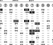 [2024 KBO리그 기록실] LG vs 두산 (6월 1일)