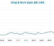 '자라섬 꽃 페스타' 트렌드 분석, 여성의 관심 높은 것으로 나타나!