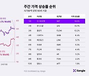 [주간코인시황] 비트코인, 마운트곡스 매도 우려에 제자리걸음