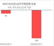 10대 저축은행 손실 8배 급증…1위 SBI도 적자 전환