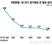 "4%대 예금 없네" 고객들 돈 빼는데…금리 낮추는 저축은행, 왜