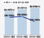 "김 대리, 소고기는 다음에 먹자"…경영난에 '법카' 줄이는 회사들