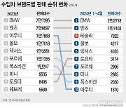 "이젠 비벤테"…'수입차 3강' 바뀐다[수입차 지각변동①]