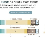 서울연구원 "맞벌이가정 24% 우울…부부 휴식 1시간"