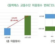 ‘동백패스’가 대중교통 이용 늘리고, 교통비 낮춰