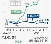 [다음주 경제] 물가상승률 하락세 이어졌나…1분기 성장률 조정도 관심