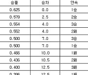 [프로야구 중간순위] 1일