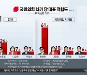 ‘여론조사’ 때렸지만…