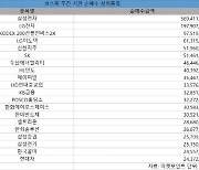 코스피 주간 기관 순매수 1위 '삼성전자'