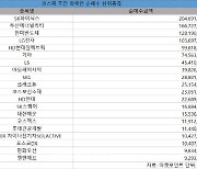 코스피 주간 외국인 순매수 1위 'SK하이닉스'