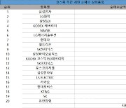 코스피 주간 개인 순매수 1위 '삼성전자'