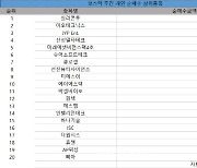 코스닥 주간 개인 순매수 1위 '실리콘투'