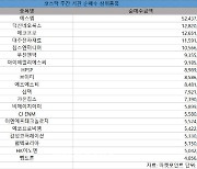 코스닥 주간 기관 순매수 1위 '에스엠'