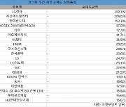 코스피 주간 개인 순매도 1위 'LG전자'