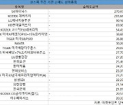 코스피 주간 기관 순매도 1위 'SK하이닉스'