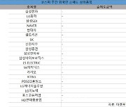 코스피 주간 외국인 순매도 1위 '삼성전자'