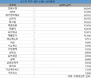 코스닥 주간 개인 순매도 1위 '알테오젠'