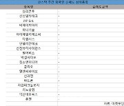 코스닥 주간 외국인 순매도 1위 '실리콘투'