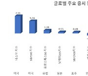 옆나라 ‘환호’하는데…삼전·2차전지 충격에 코스피 ‘뚝’