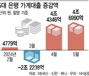 가계대출 또 불어났네…5대은행 한 달 새 4.6조원 증가