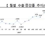 "반도체 끌고, 車 밀고"…5월 수출, 22개월 만에 최대(종합)