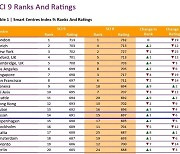 부산시 또 상승↑… 세계 스마트 도시 평가 14위!