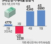 [기획] 주택매매 늘어나자 고삐풀린 가계대출