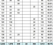 [에듀플러스]지역인재전형 법정 비율 20%이던 제주·강원, 의대 지역인재전형 최종 모집인원은?