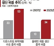 석화업계, 고부가 특수제품으로 경기침체 파고 넘는다