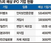 케이뱅크 등 '대어급' 줄섰다… 코스피 IPO 시장 활기