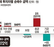 회사채 큰손 된 개미… 올해 4조 담았다