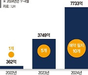 "중도금 못낸다" 공공택지 해약 속출… 토지매입 효과도 글쎄