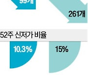 우울했던 5월…'52주 신저가' 쏟아져