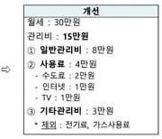 “원룸 관리비 50만원입니다, 묻진 마세요 ”...여전한 집주인 횡포