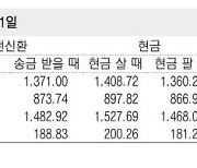 [표] 외국환율고시표