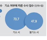 원하는대로 수사 안되면 "불친절"… 민원인 평가에 경찰 골머리